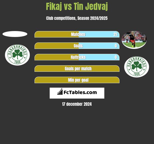 Fikaj vs Tin Jedvaj h2h player stats