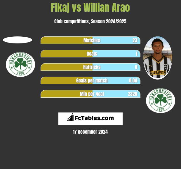 Fikaj vs Willian Arao h2h player stats