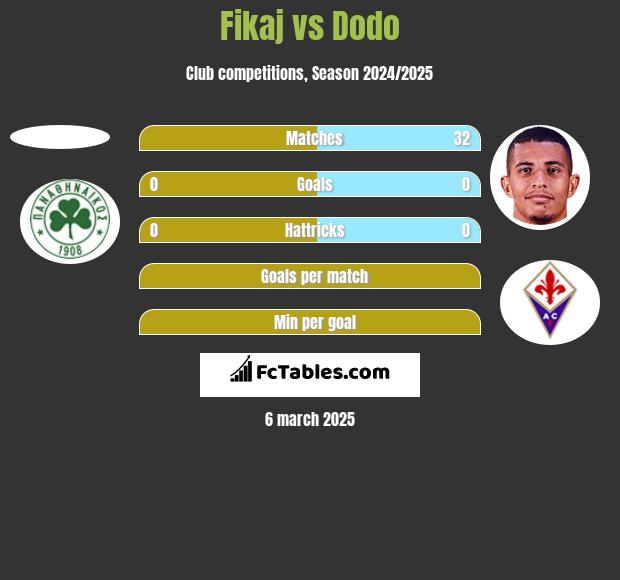 Fikaj vs Dodo h2h player stats