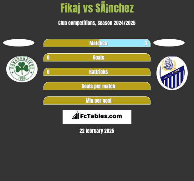 Fikaj vs SÃ¡nchez h2h player stats