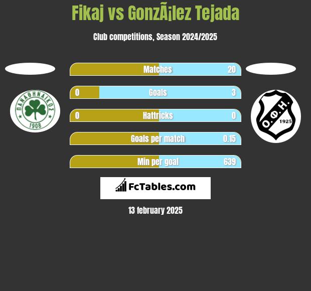 Fikaj vs GonzÃ¡lez Tejada h2h player stats