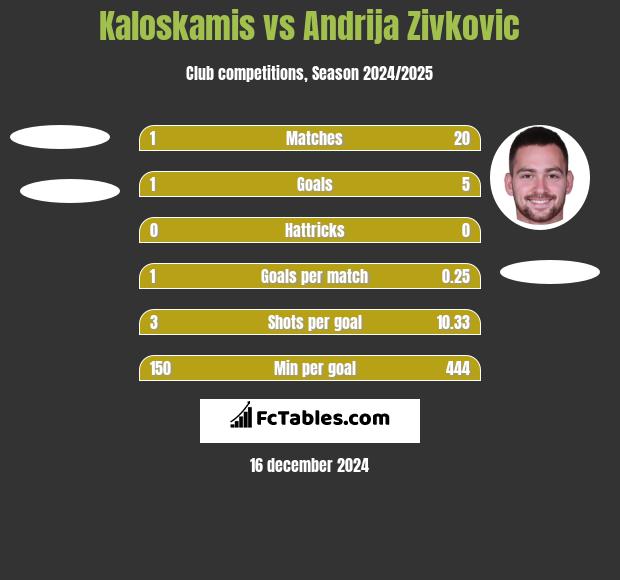 Kaloskamis vs Andrija Zivkovic h2h player stats