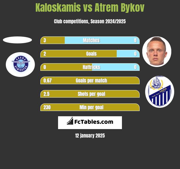 Kaloskamis vs Artem Bykow h2h player stats