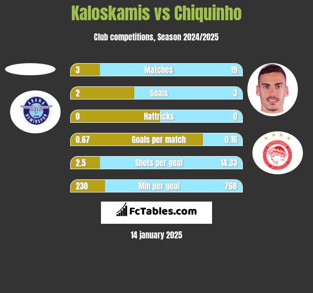 Kaloskamis vs Chiquinho h2h player stats