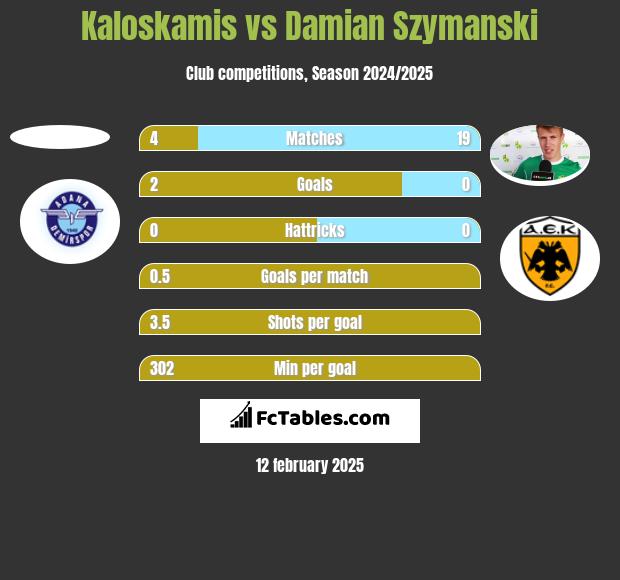 Kaloskamis vs Damian Szymański h2h player stats