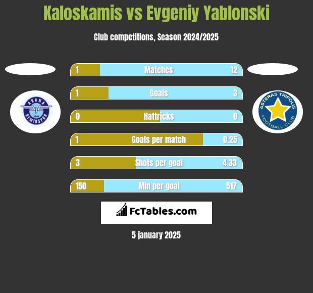 Kaloskamis vs Evgeniy Yablonski h2h player stats