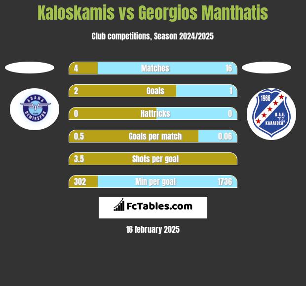 Kaloskamis vs Georgios Manthatis h2h player stats