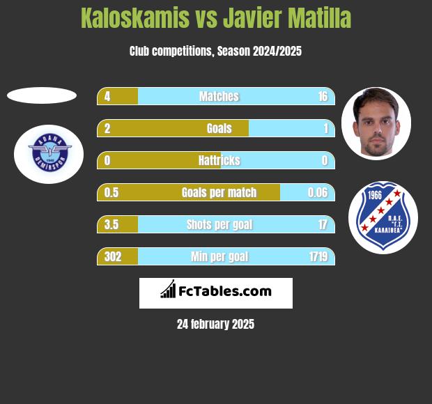 Kaloskamis vs Javier Matilla h2h player stats