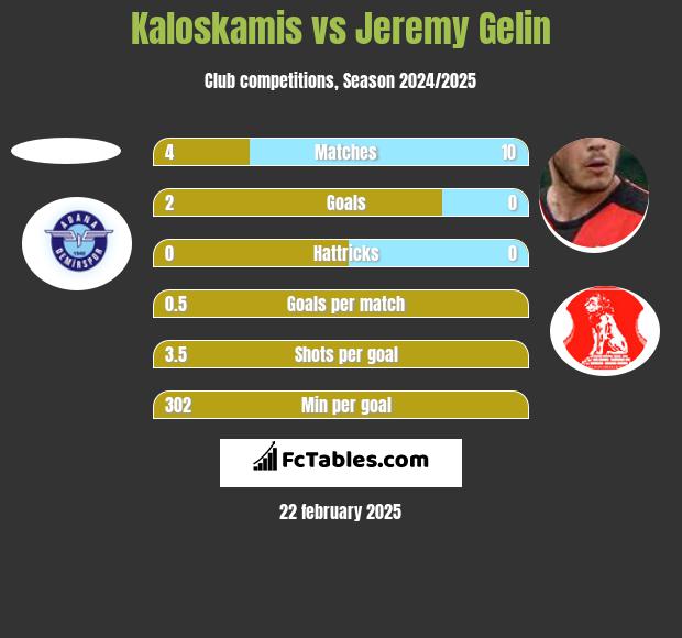 Kaloskamis vs Jeremy Gelin h2h player stats