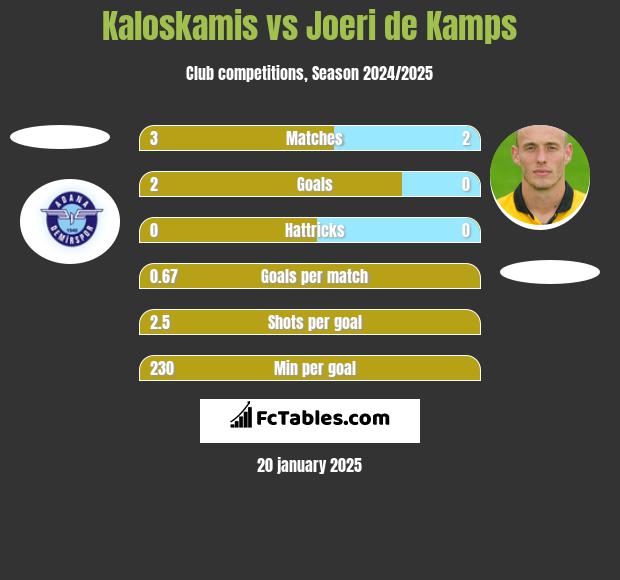 Kaloskamis vs Joeri de Kamps h2h player stats