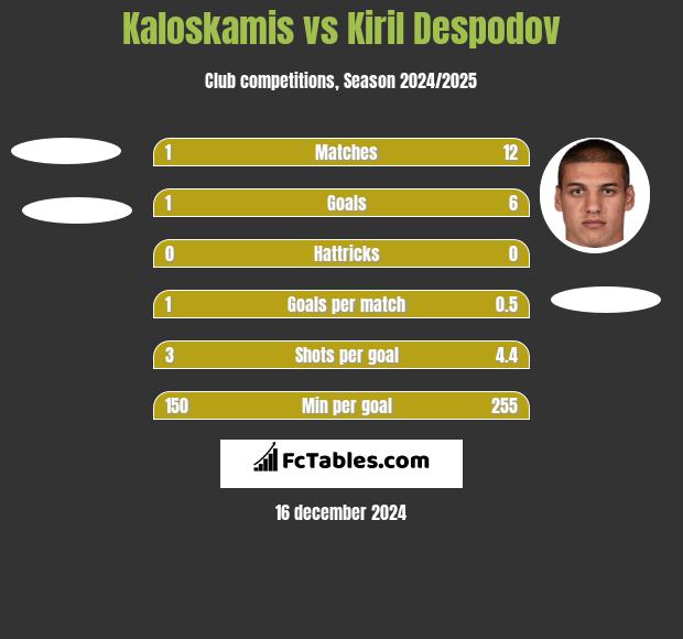 Kaloskamis vs Kiril Despodov h2h player stats