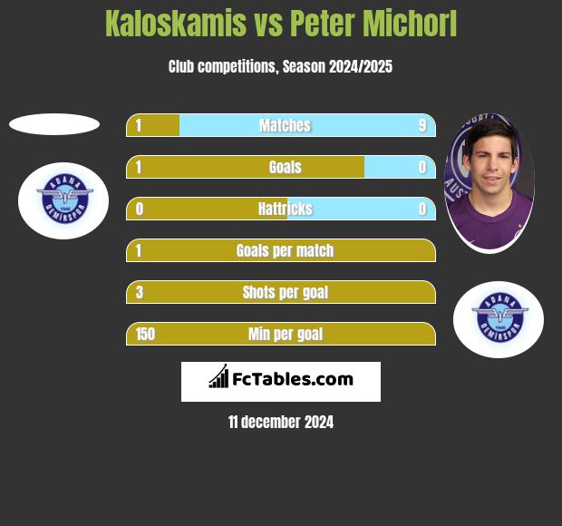 Kaloskamis vs Peter Michorl h2h player stats