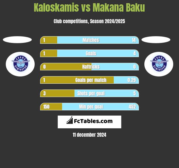 Kaloskamis vs Makana Baku h2h player stats