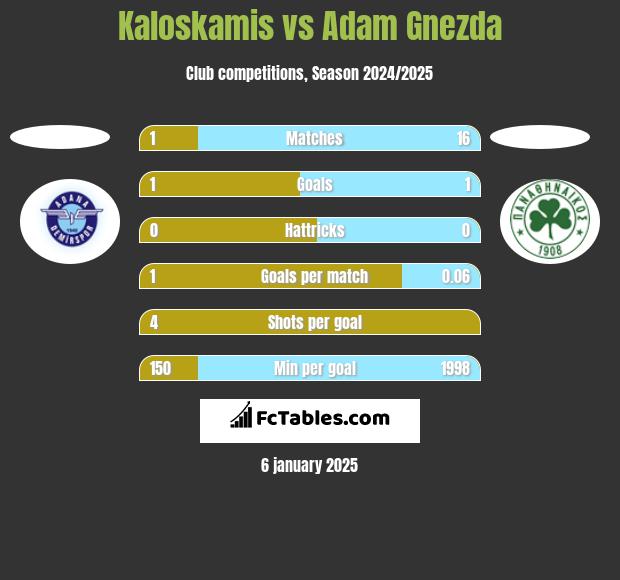 Kaloskamis vs Adam Gnezda h2h player stats