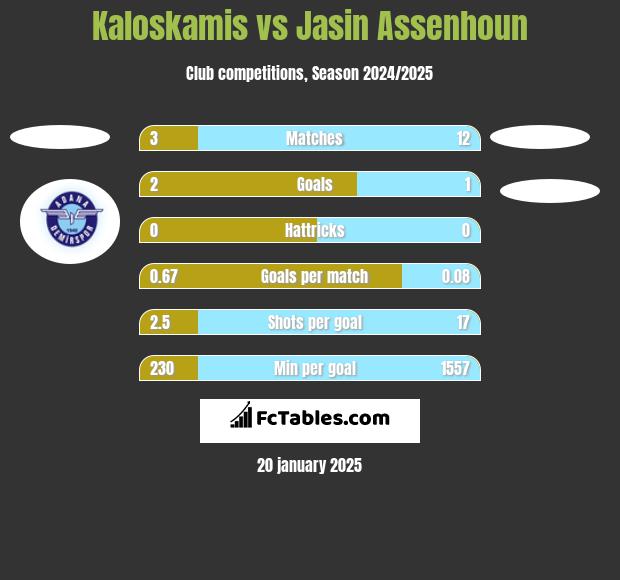 Kaloskamis vs Jasin Assenhoun h2h player stats