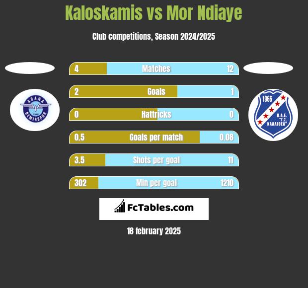 Kaloskamis vs Mor Ndiaye h2h player stats