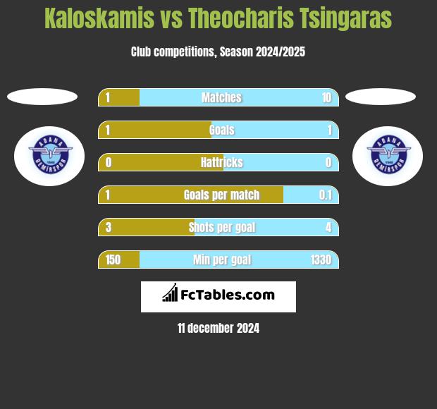 Kaloskamis vs Theocharis Tsingaras h2h player stats