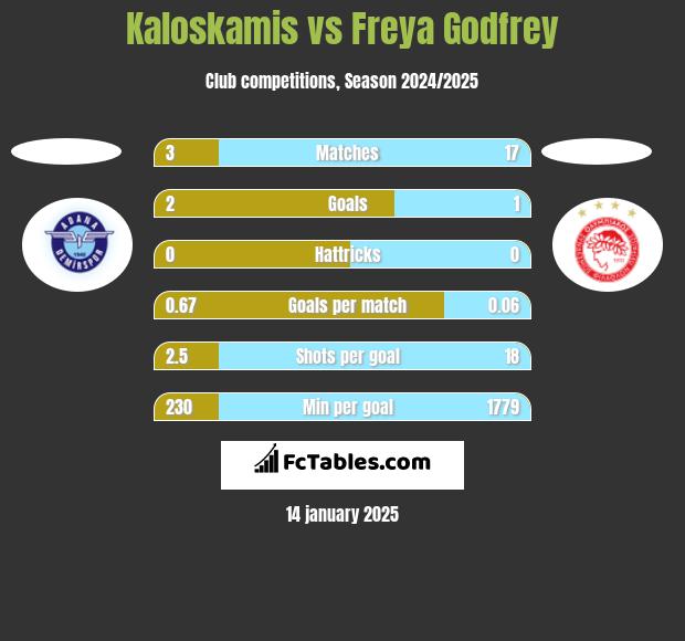 Kaloskamis vs Freya Godfrey h2h player stats