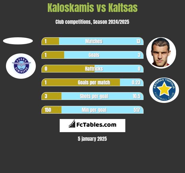 Kaloskamis vs Kaltsas h2h player stats