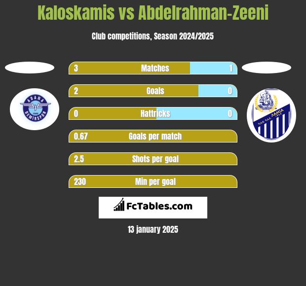 Kaloskamis vs Abdelrahman-Zeeni h2h player stats