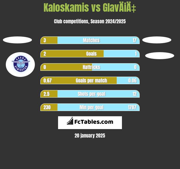 Kaloskamis vs GlavÄiÄ‡ h2h player stats