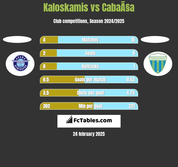 Kaloskamis vs CabaÃ§a h2h player stats