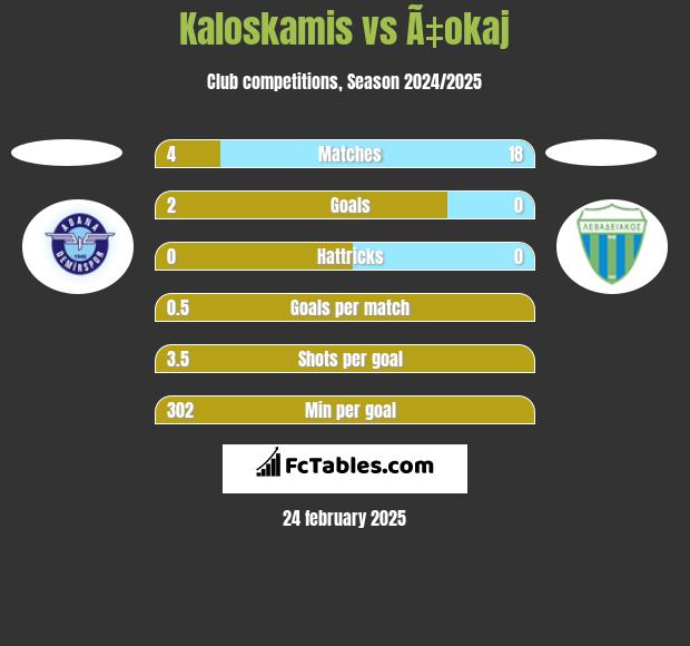 Kaloskamis vs Ã‡okaj h2h player stats