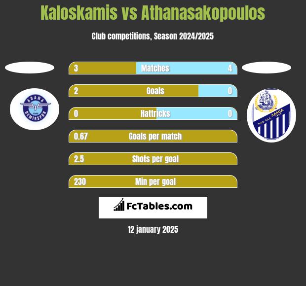 Kaloskamis vs Athanasakopoulos h2h player stats