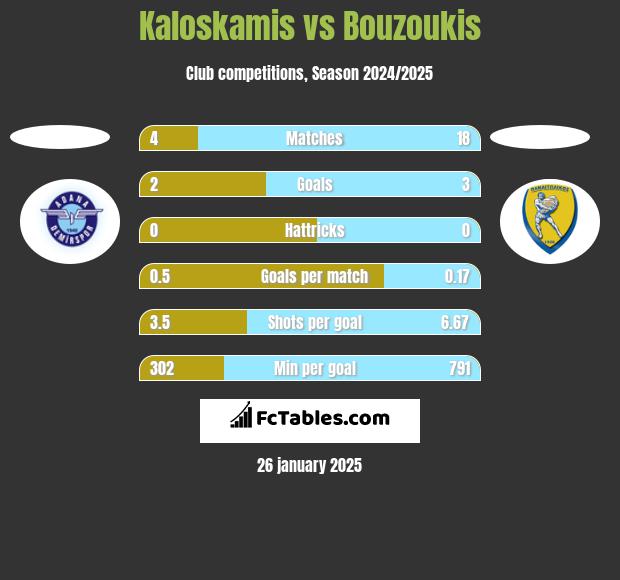 Kaloskamis vs Bouzoukis h2h player stats