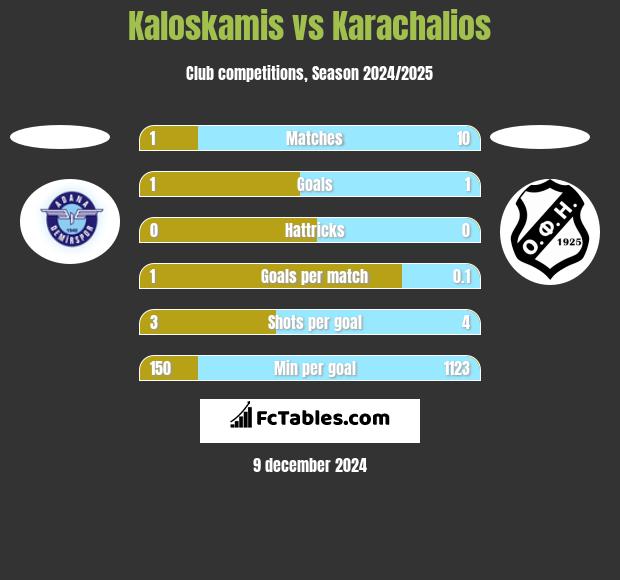 Kaloskamis vs Karachalios h2h player stats