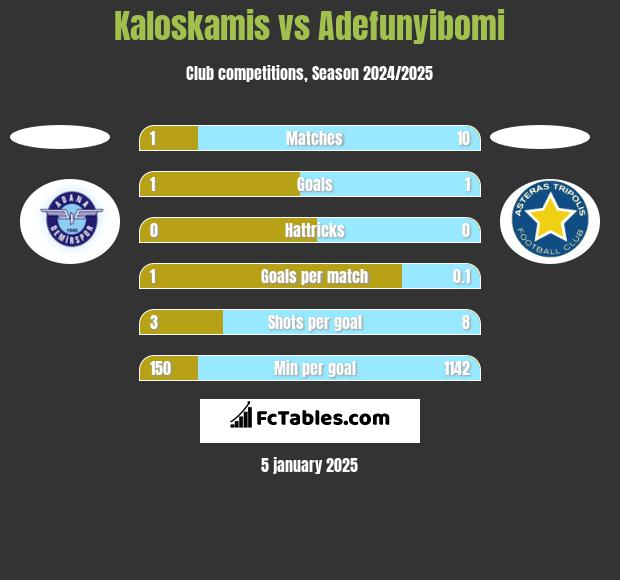 Kaloskamis vs Adefunyibomi h2h player stats