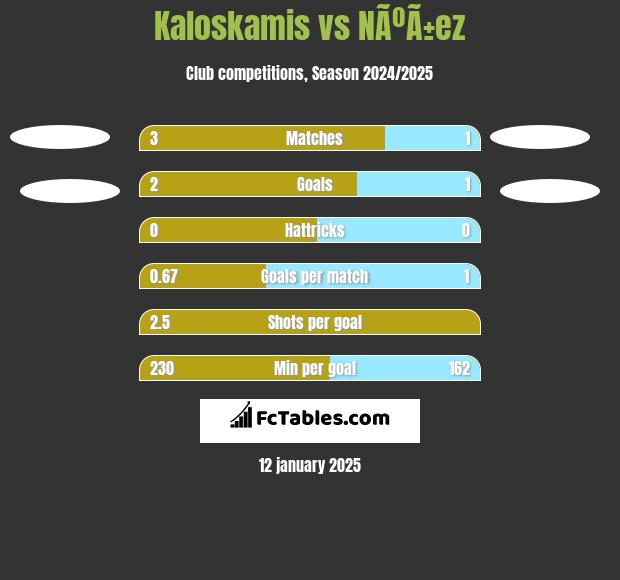 Kaloskamis vs NÃºÃ±ez h2h player stats