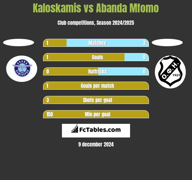 Kaloskamis vs Abanda Mfomo h2h player stats