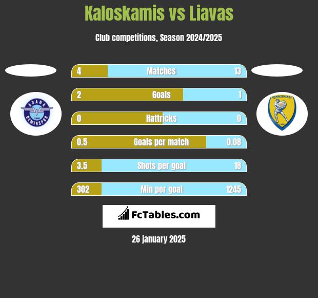 Kaloskamis vs Liavas h2h player stats