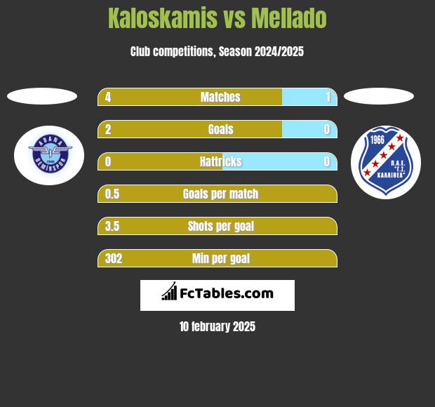 Kaloskamis vs Mellado h2h player stats