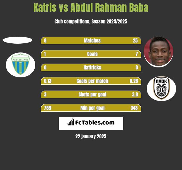 Katris vs Abdul Baba h2h player stats