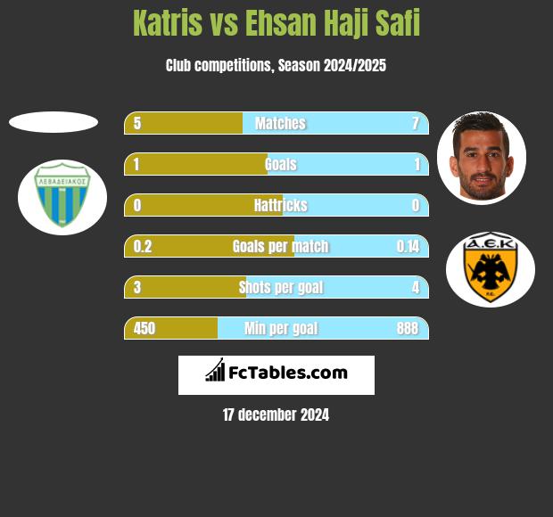 Katris vs Ehsan Haji Safi h2h player stats