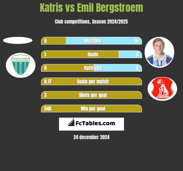 Katris vs Emil Bergstroem h2h player stats