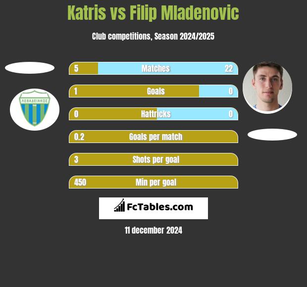 Katris vs Filip Mladenovic h2h player stats