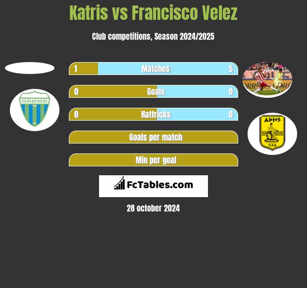 Katris vs Francisco Velez h2h player stats