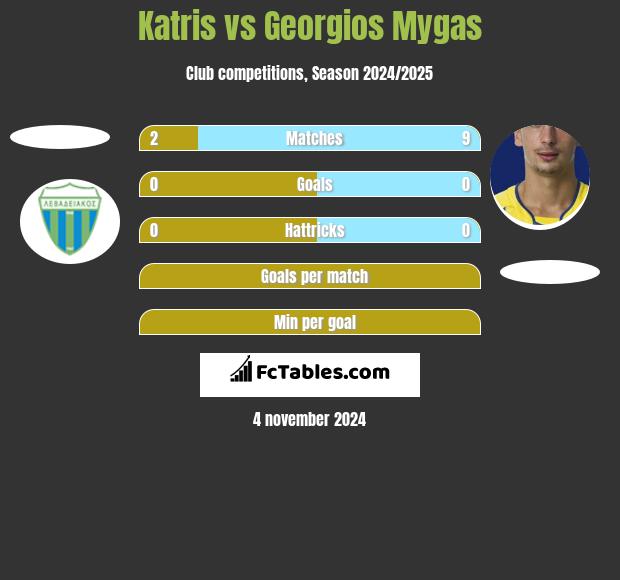 Katris vs Georgios Mygas h2h player stats