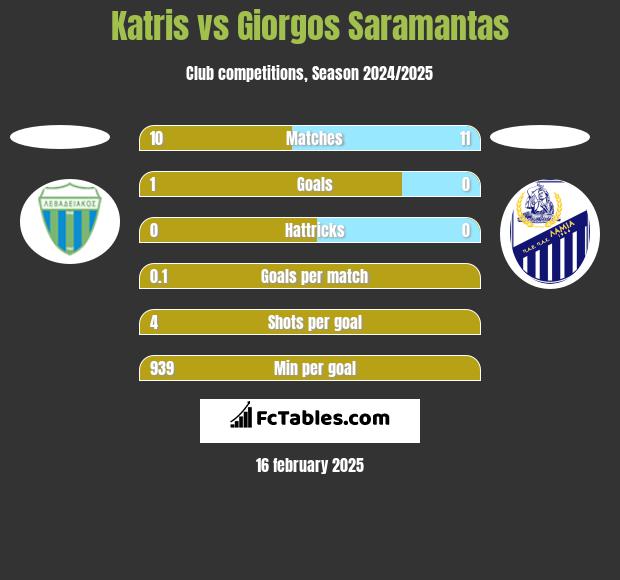 Katris vs Giorgos Saramantas h2h player stats