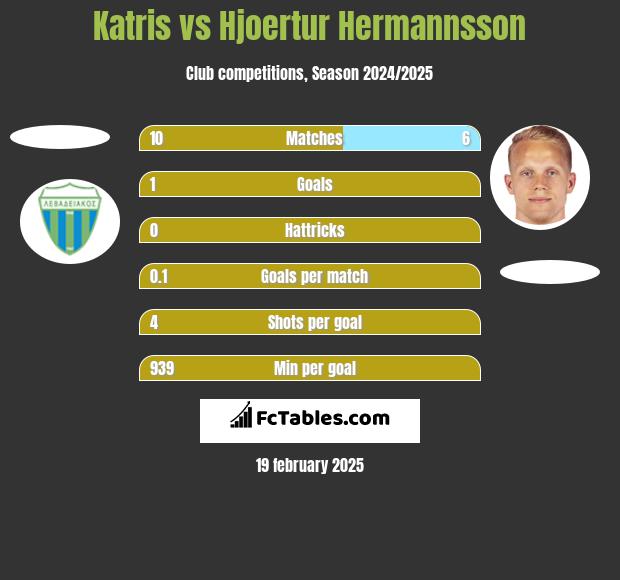 Katris vs Hjoertur Hermannsson h2h player stats