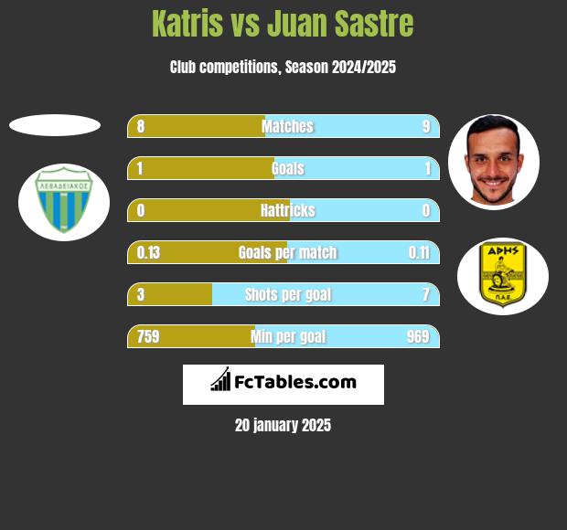 Katris vs Juan Sastre h2h player stats