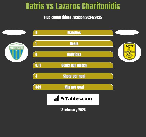 Katris vs Lazaros Charitonidis h2h player stats