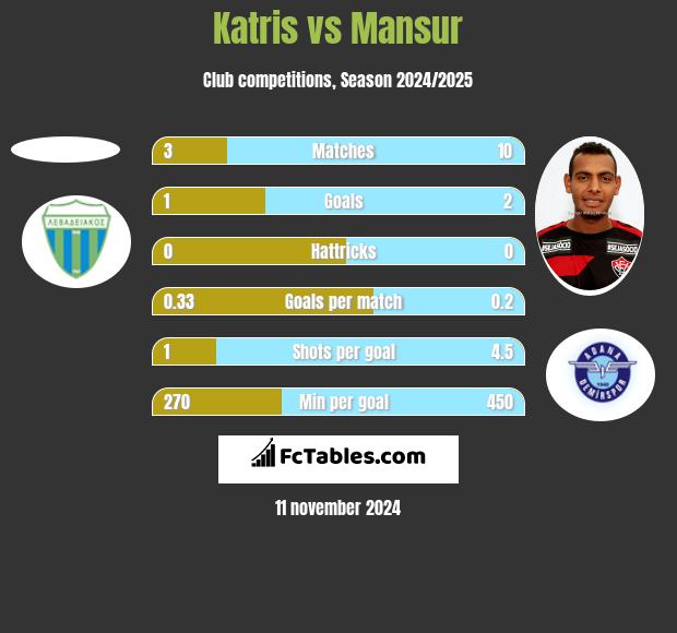 Katris vs Mansur h2h player stats