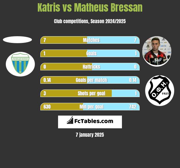 Katris vs Matheus Bressan h2h player stats