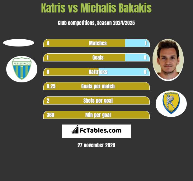 Katris vs Michalis Bakakis h2h player stats