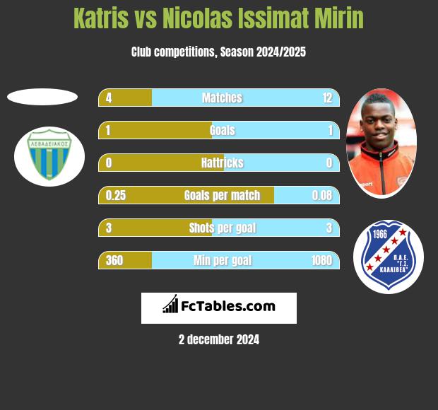 Katris vs Nicolas Issimat Mirin h2h player stats