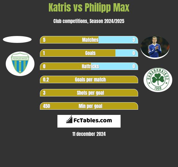 Katris vs Philipp Max h2h player stats